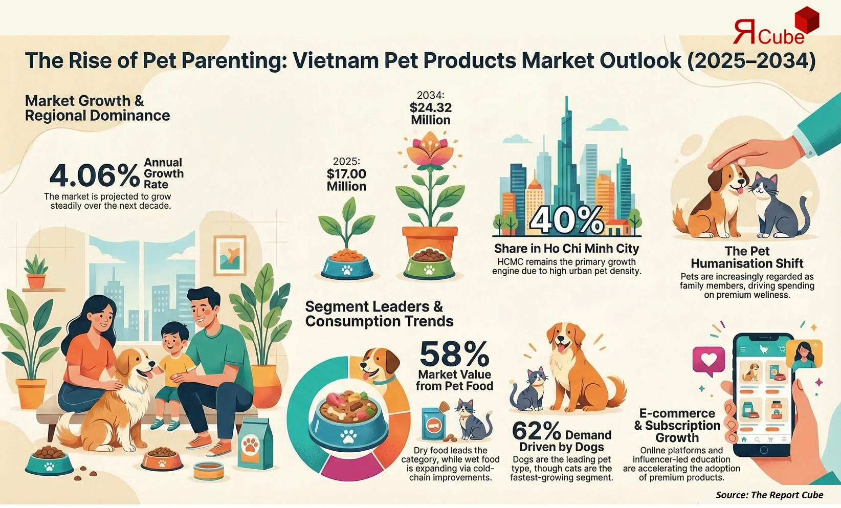 Vietnam Pet Products Market 2026-2034 infographic presenting market share and future forecast