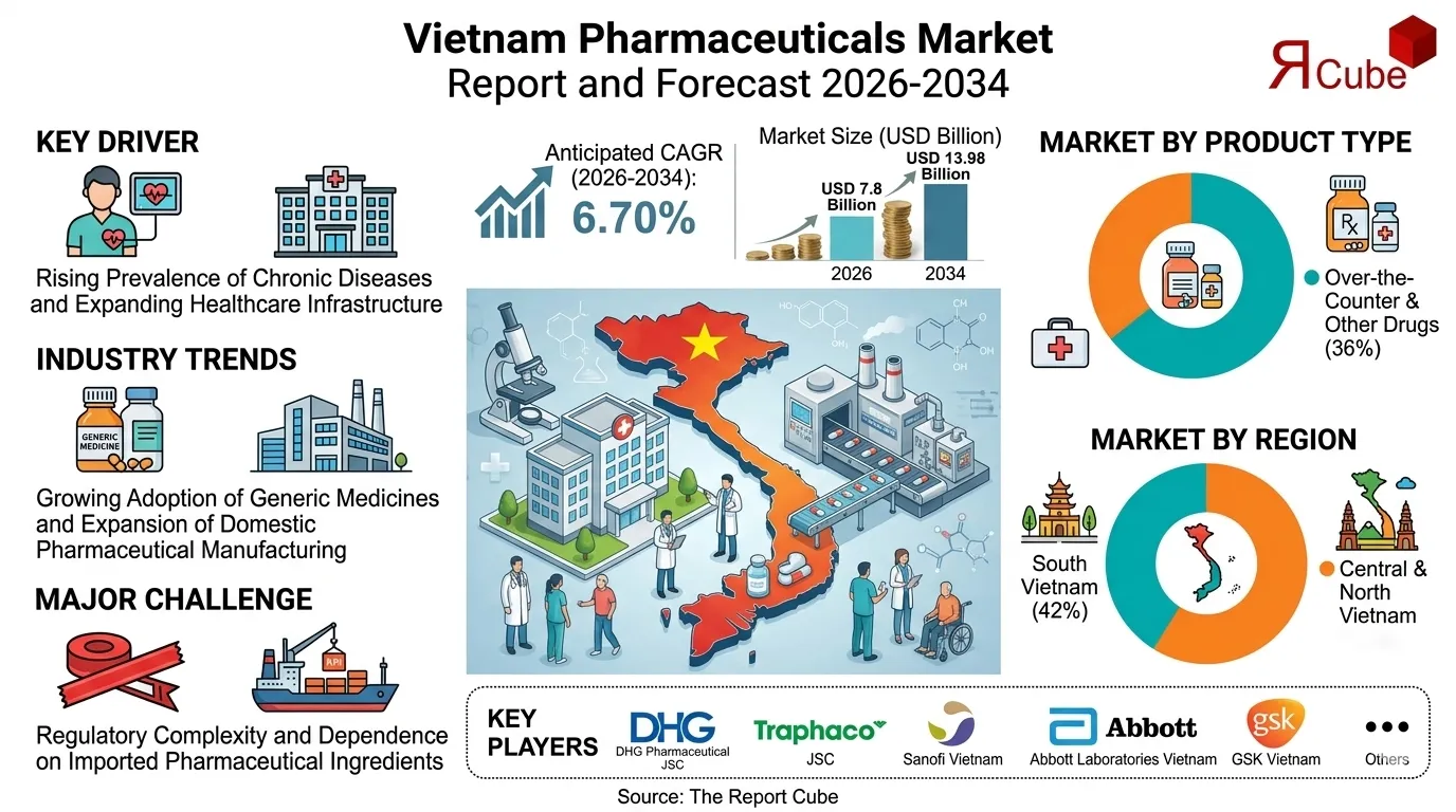 Vietnam Pharmaceuticals Market Report and and Forecast 2026-2034 infographic highlighting key trends and demand drivers