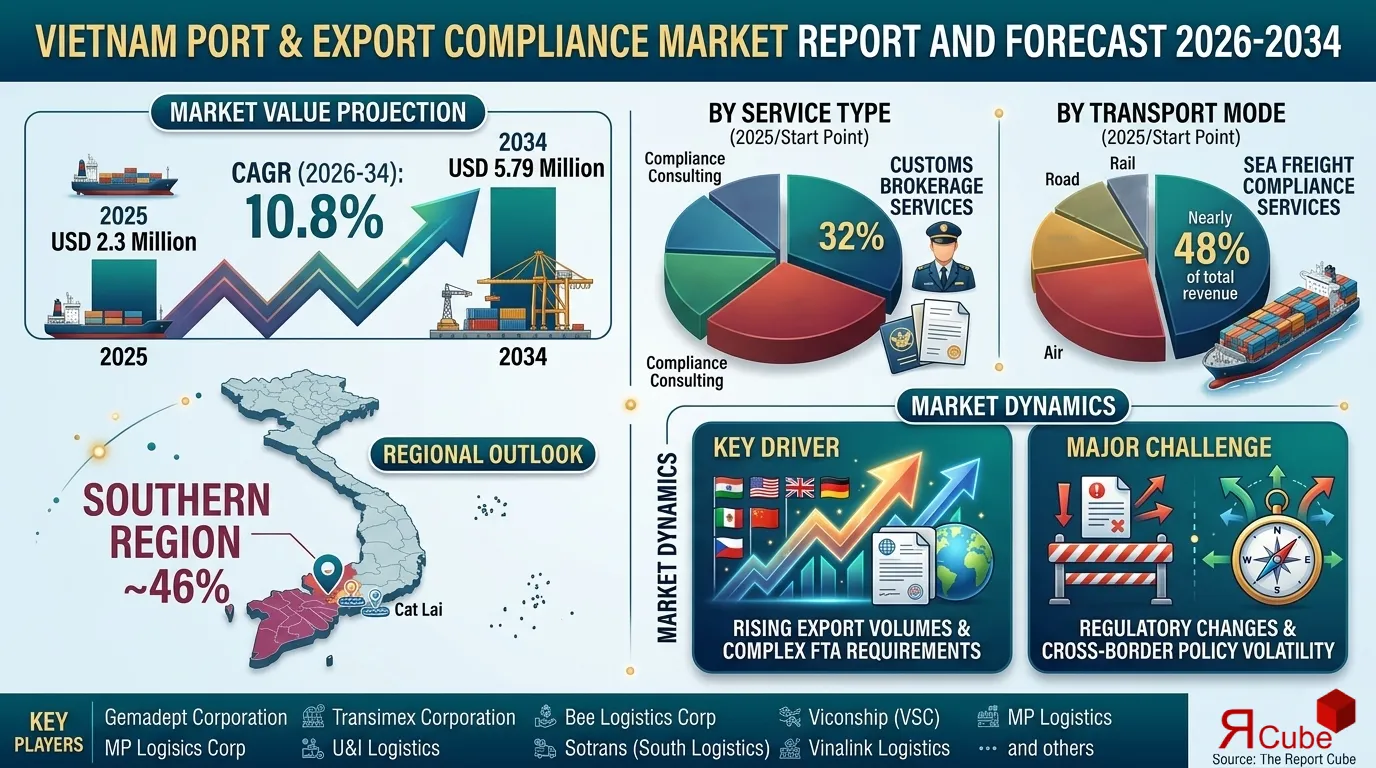 Vietnam Port & Export Compliance Market 2026-2034 infographic covering competitive landscape and insights