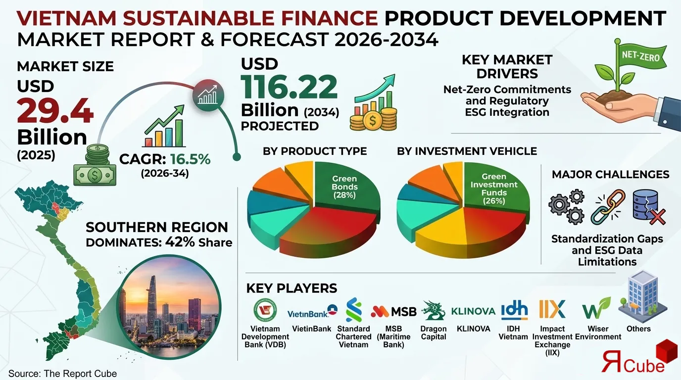 Vietnam Sustainable Finance Product Development Market 2026-2034 infographic explaining market structure and opportunities