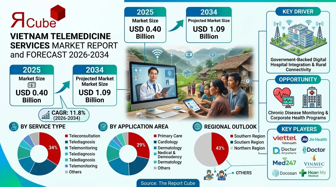 Vietnam Telemedicine Services Market 2026-2034 infographic presenting market share and future forecast
