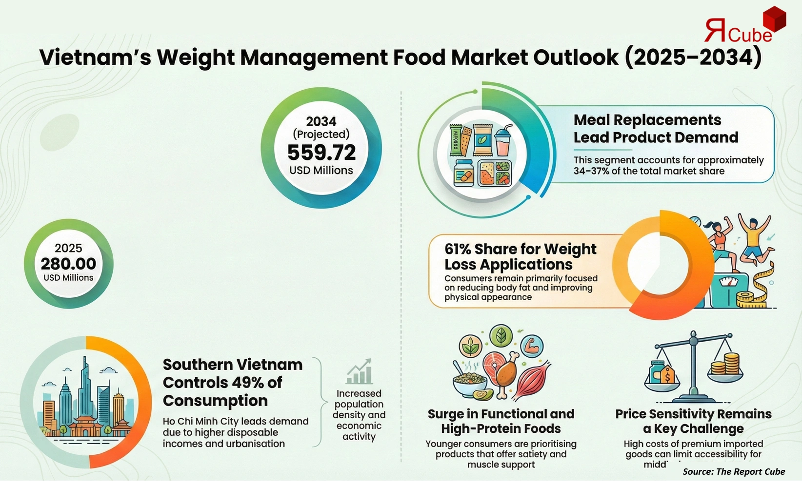 Vietnam Weight Management Food Products Market Report