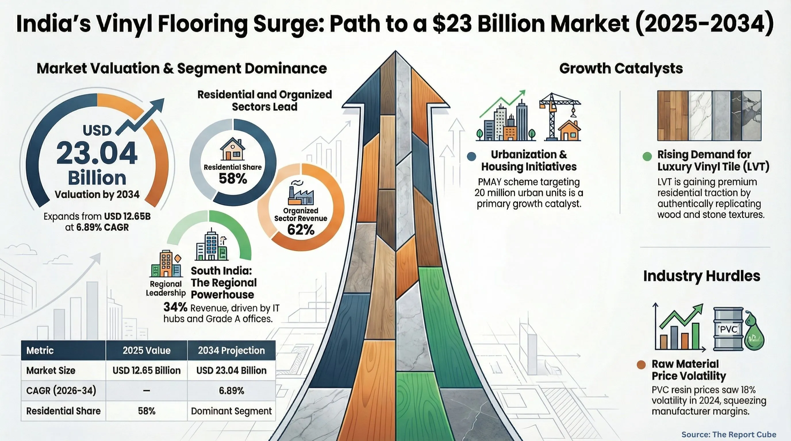 India Vinyl Flooring Market Report