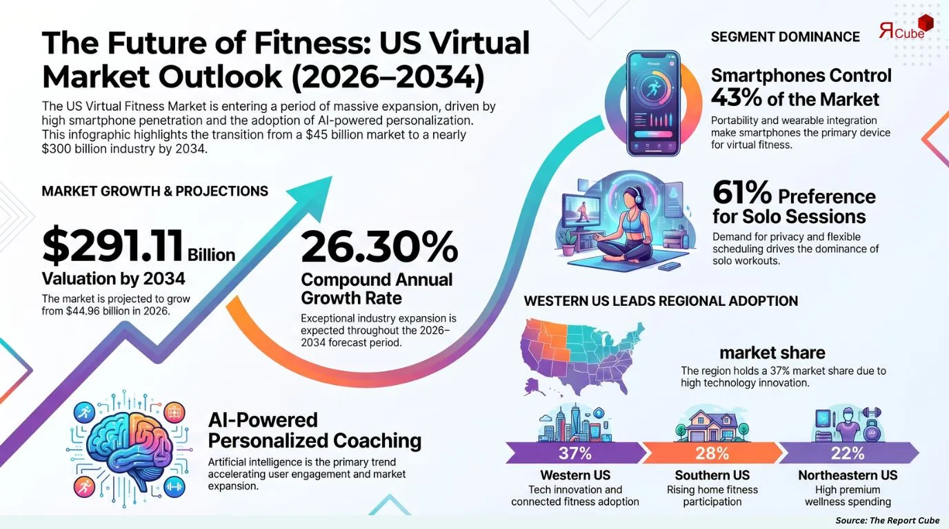 US Virtual Fitness Market Report and Forecast 2026-2034