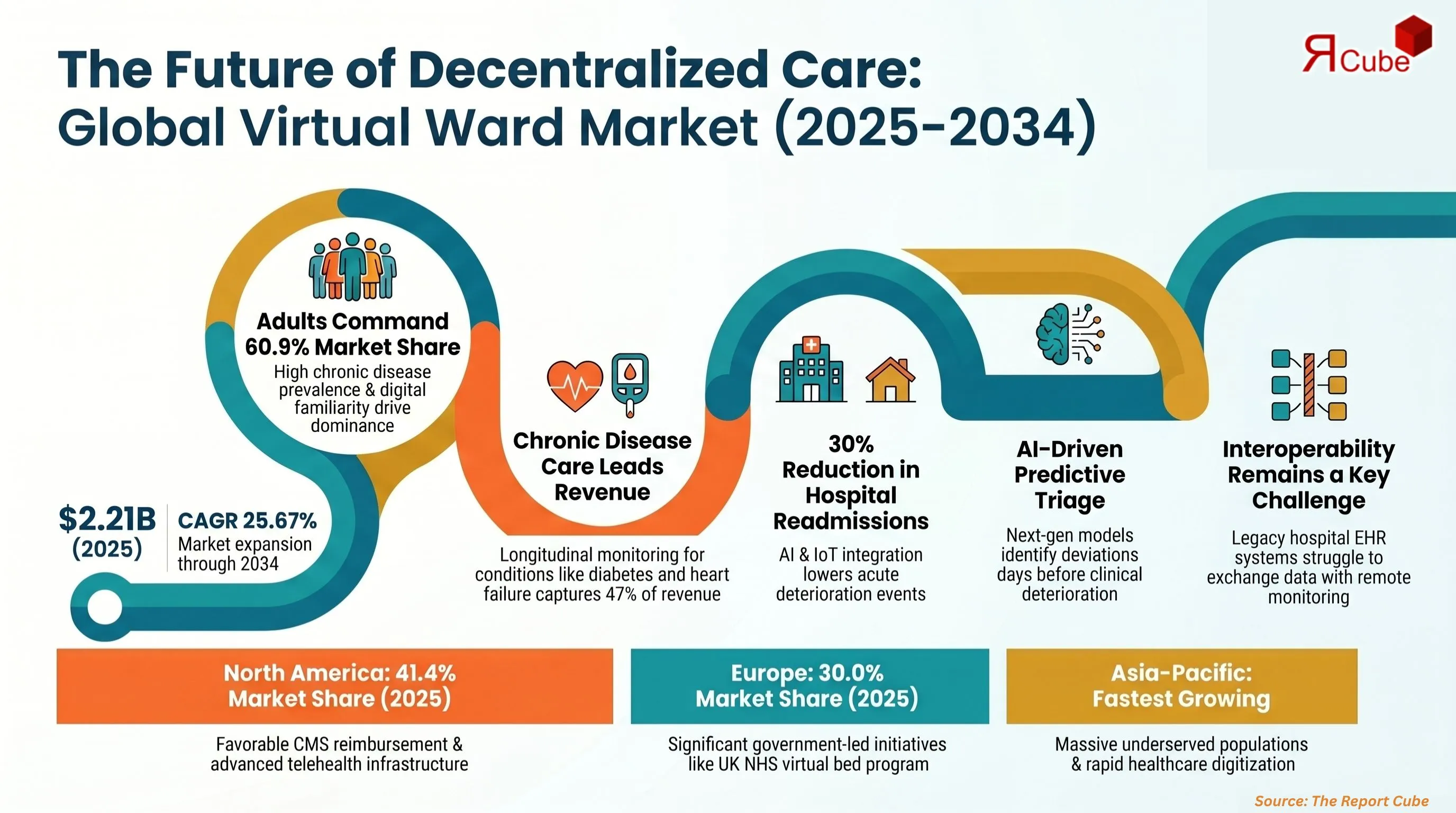 Global Virtual Ward Services Market Report and Forecast 2026-2034