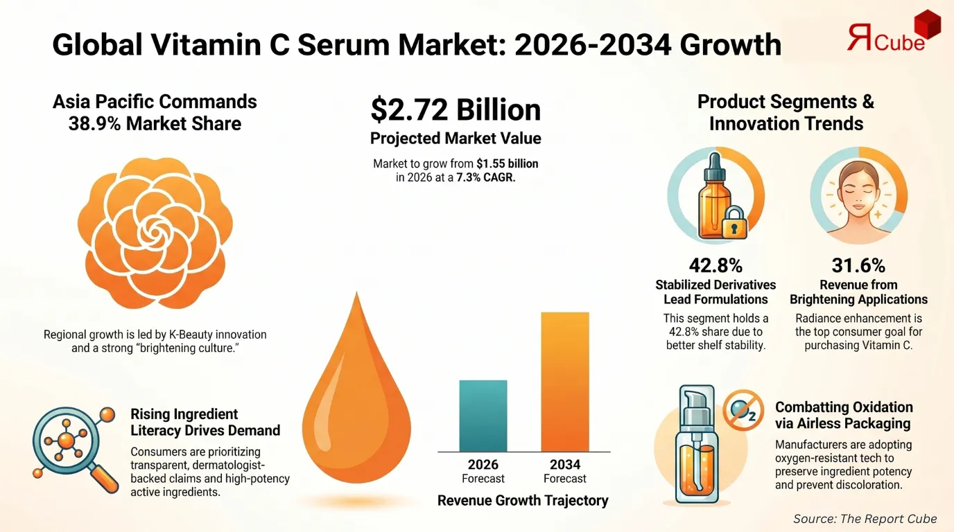 Global Vitamin C Serum Market Report and Forecast 2026-2034