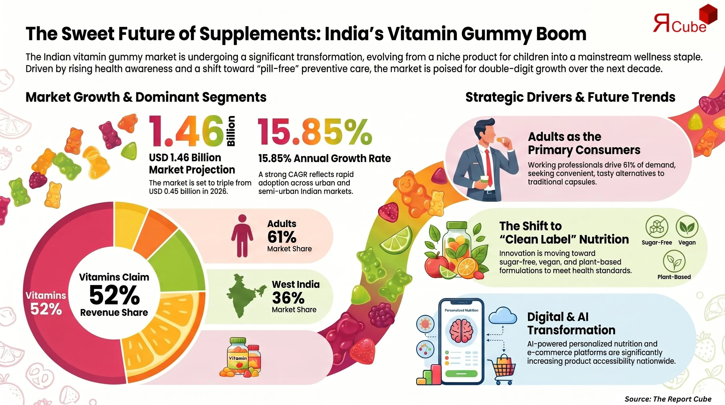 India Vitamin Gummies Market Report