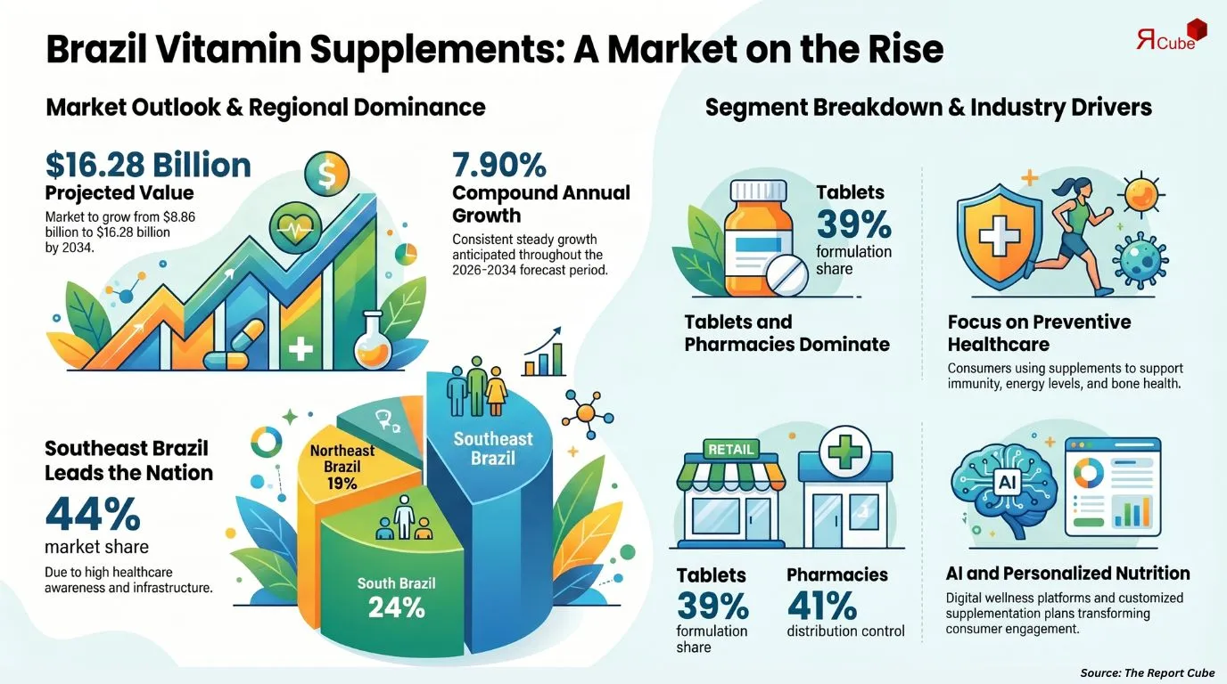 Brazil Vitamin Supplements Market Report