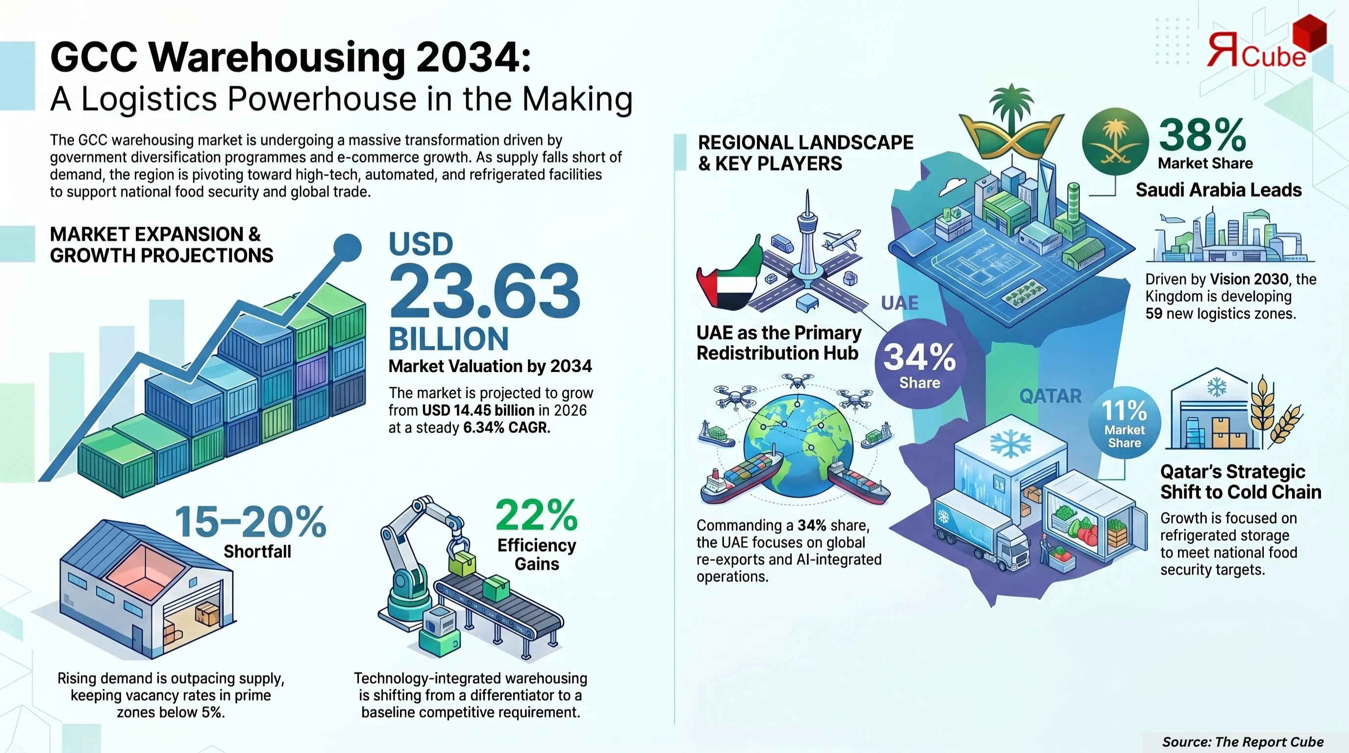 GCC Warehousing and Distribution Logistics Market Report