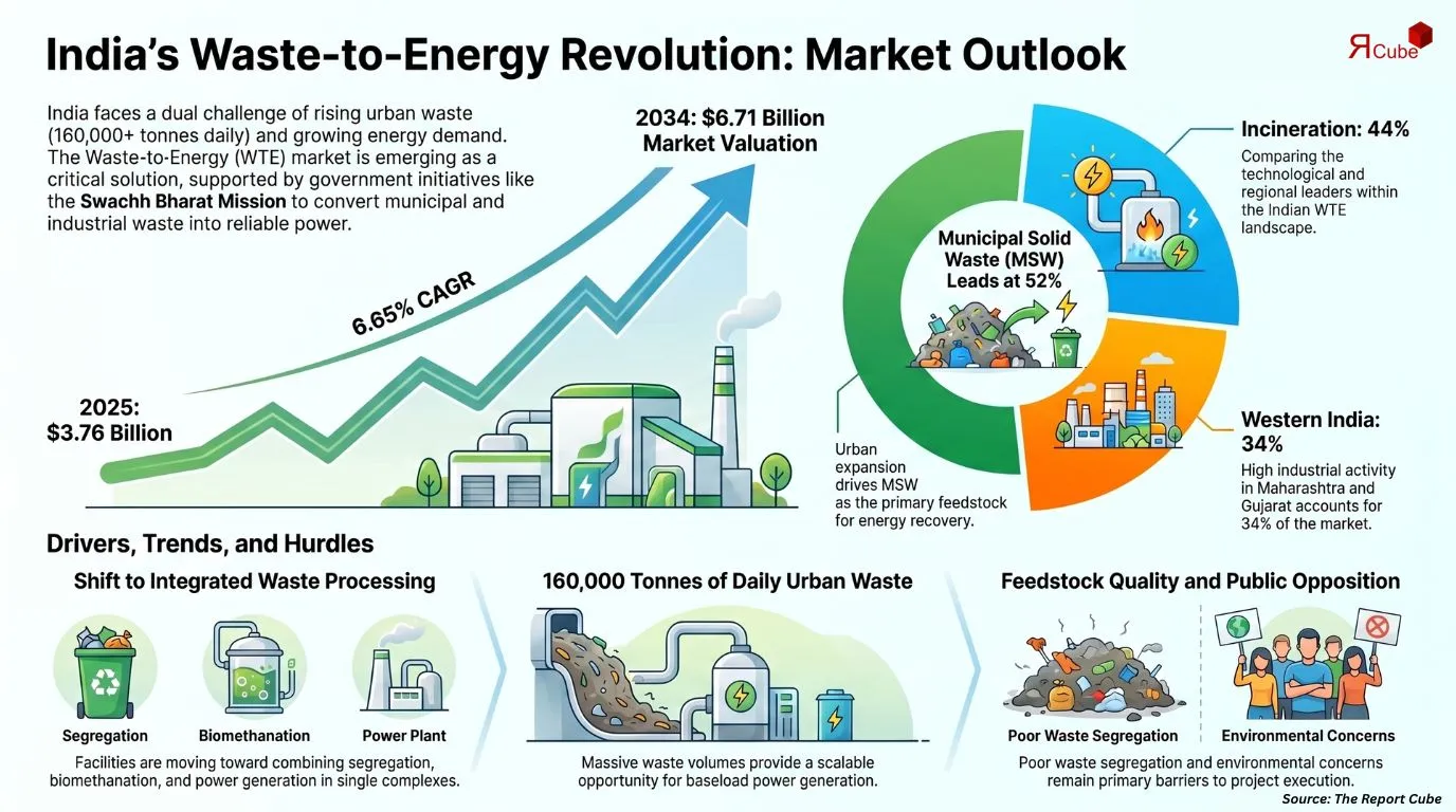 India Waste-to-Energy Market Report