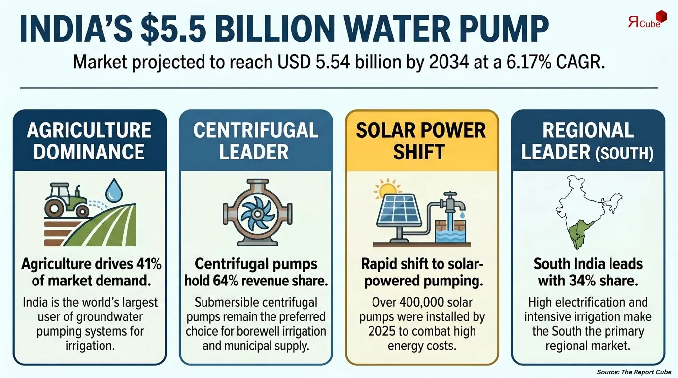 India Water Pump Market Report