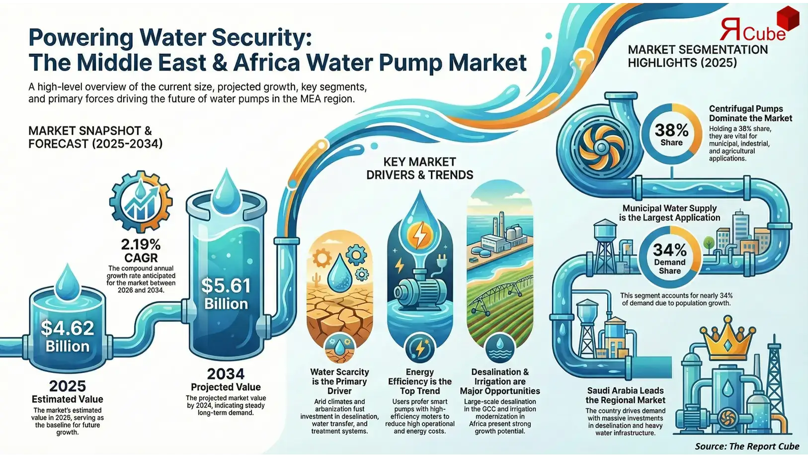 Middle East & Africa Water Pump Market 2026-2034 infographic highlighting key trends and demand drivers
