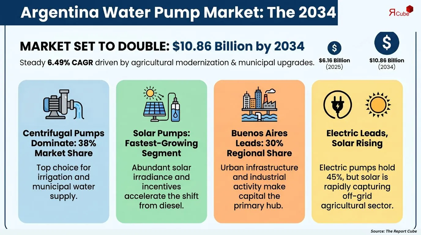 Argentina Water Pump Market