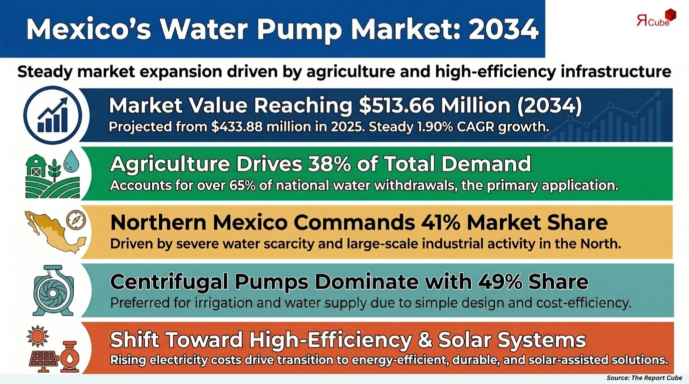 Mexico Water Pump Market Report