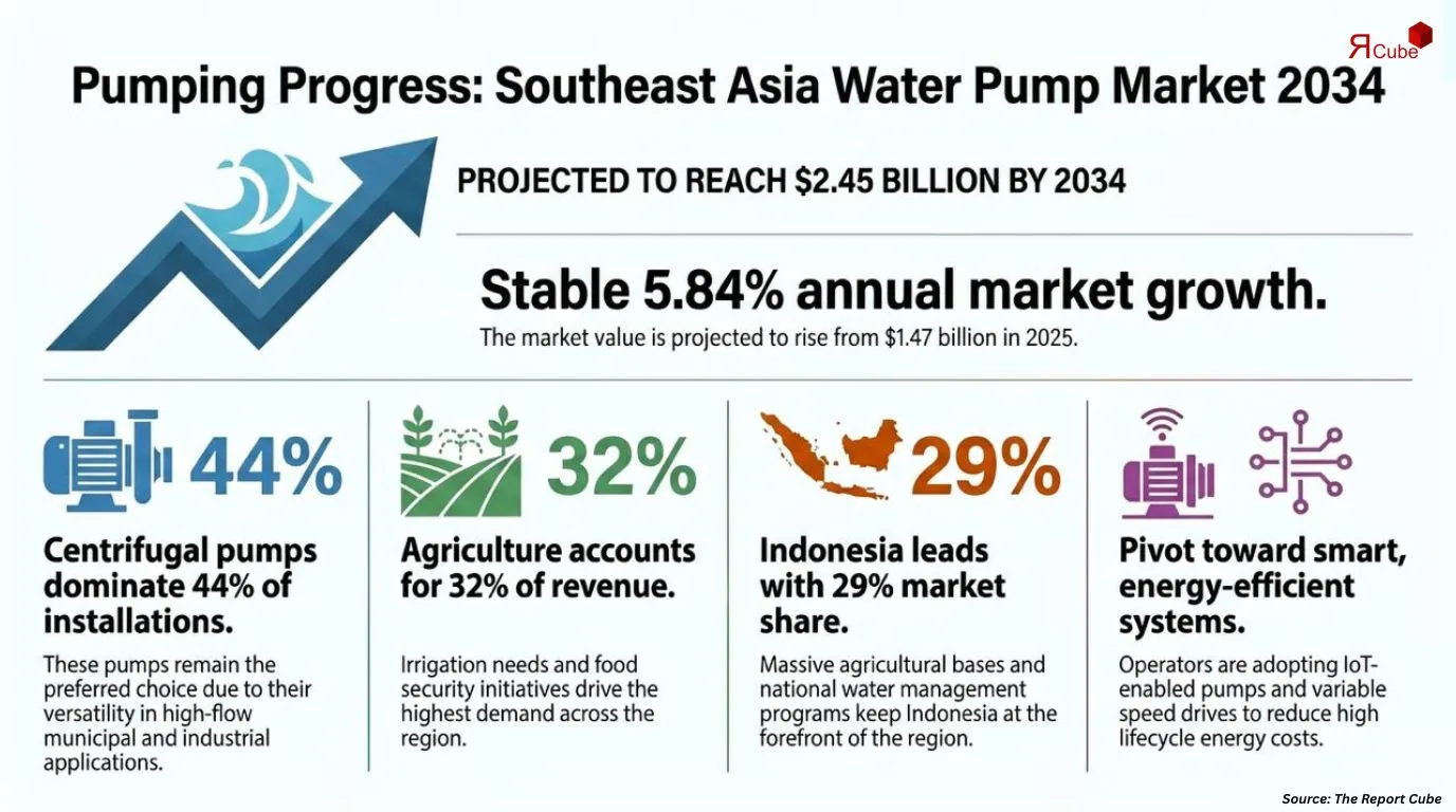Southeast Asia Water Pump Market Report