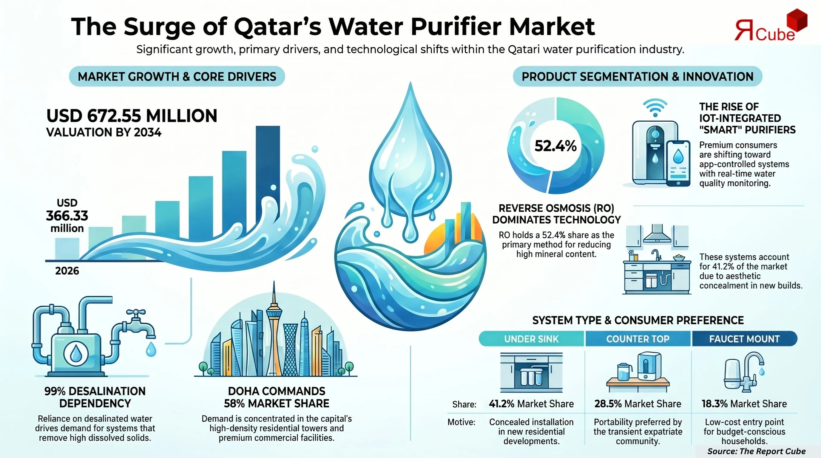 Qatar Water Purifier Market Report