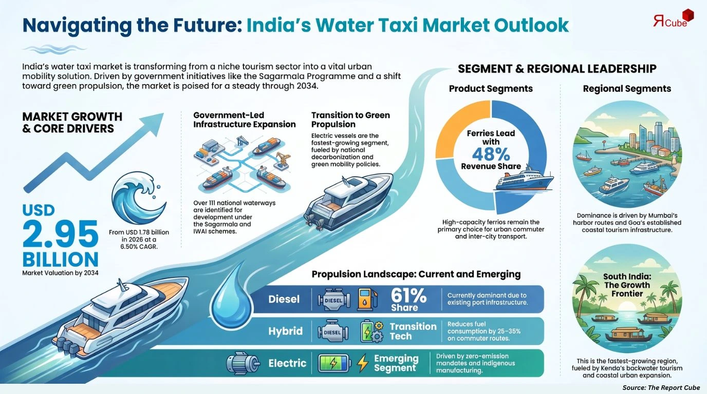 India Water Taxi Market Report