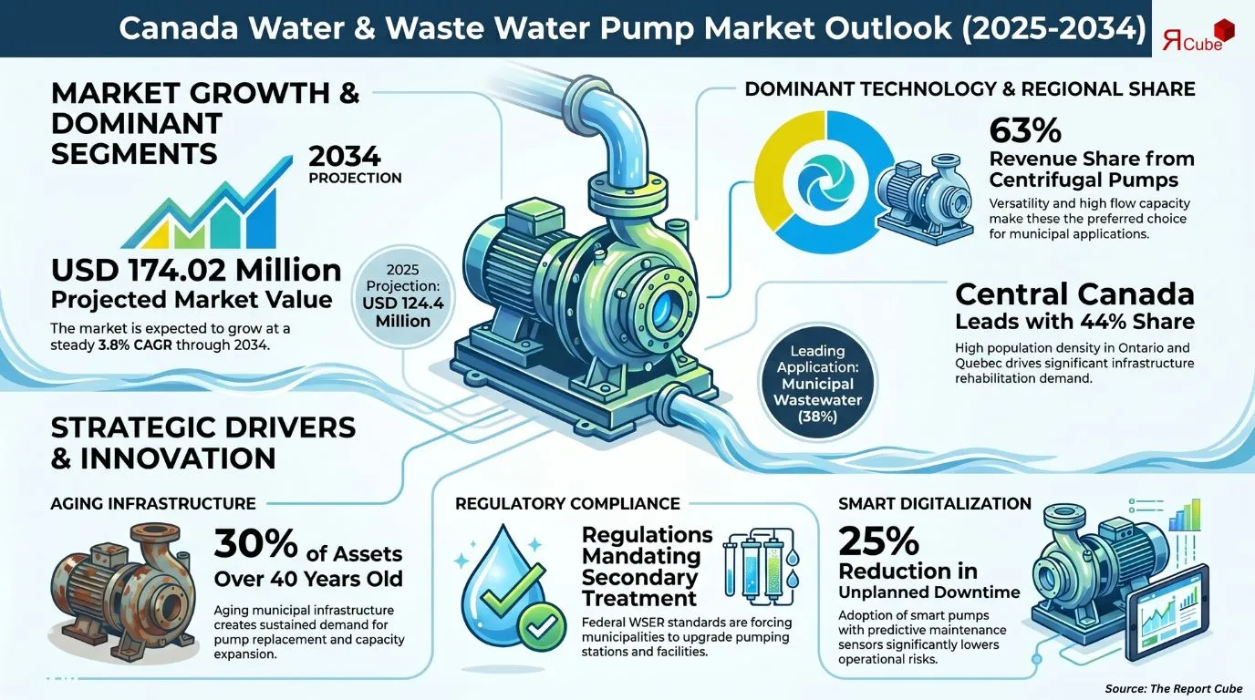 Canada Water and Waste Water Pump Market Report