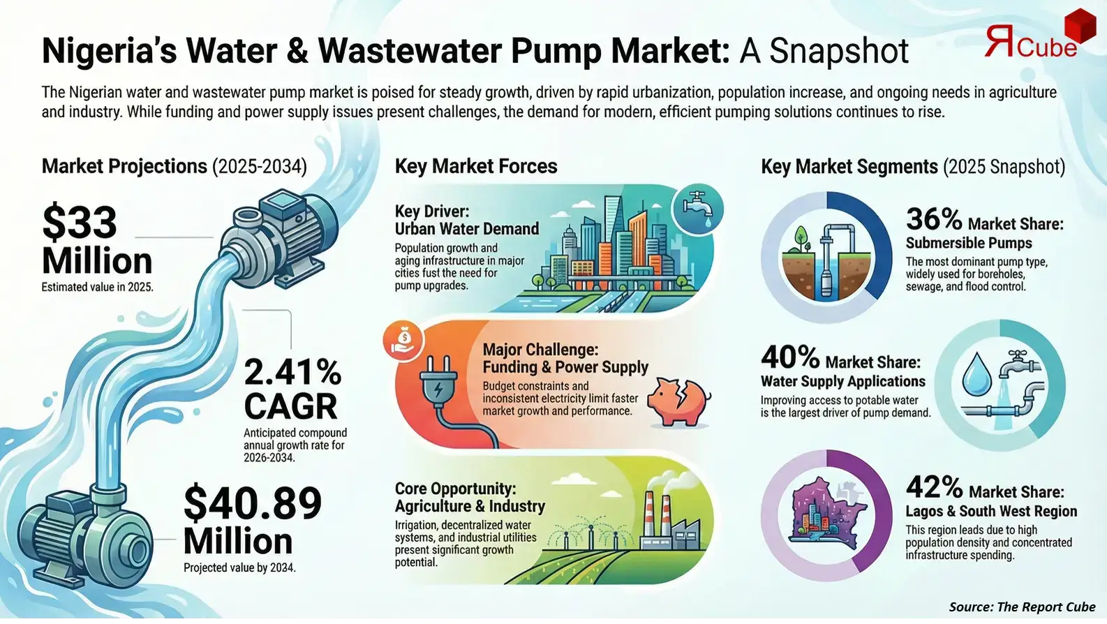 Nigeria Water & Wastewater Pump Market 2026-2034 infographic presenting market share and future forecast