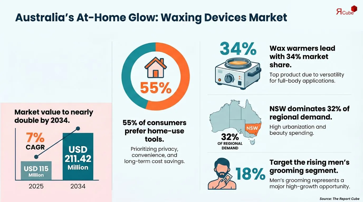 Australia Waxing Devices Market Report