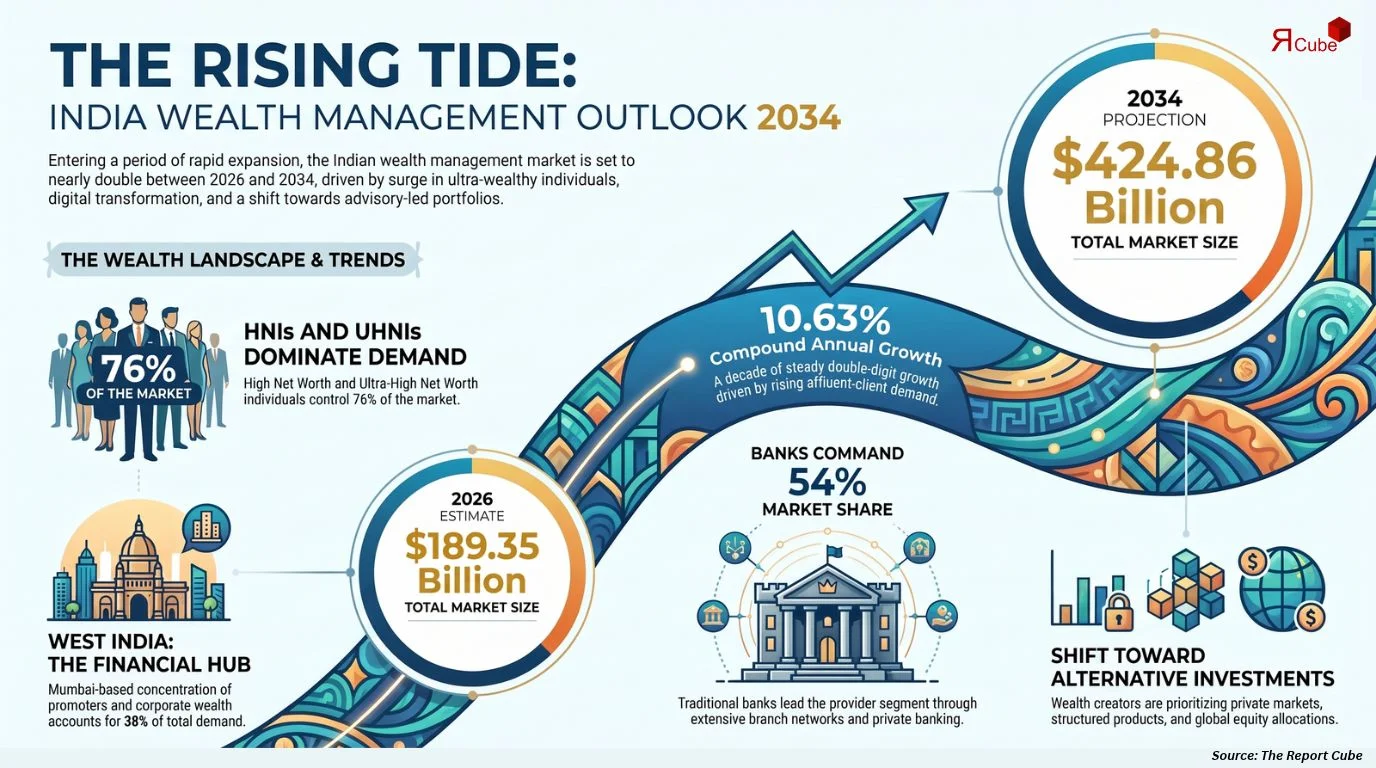India Wealth Management Market Size