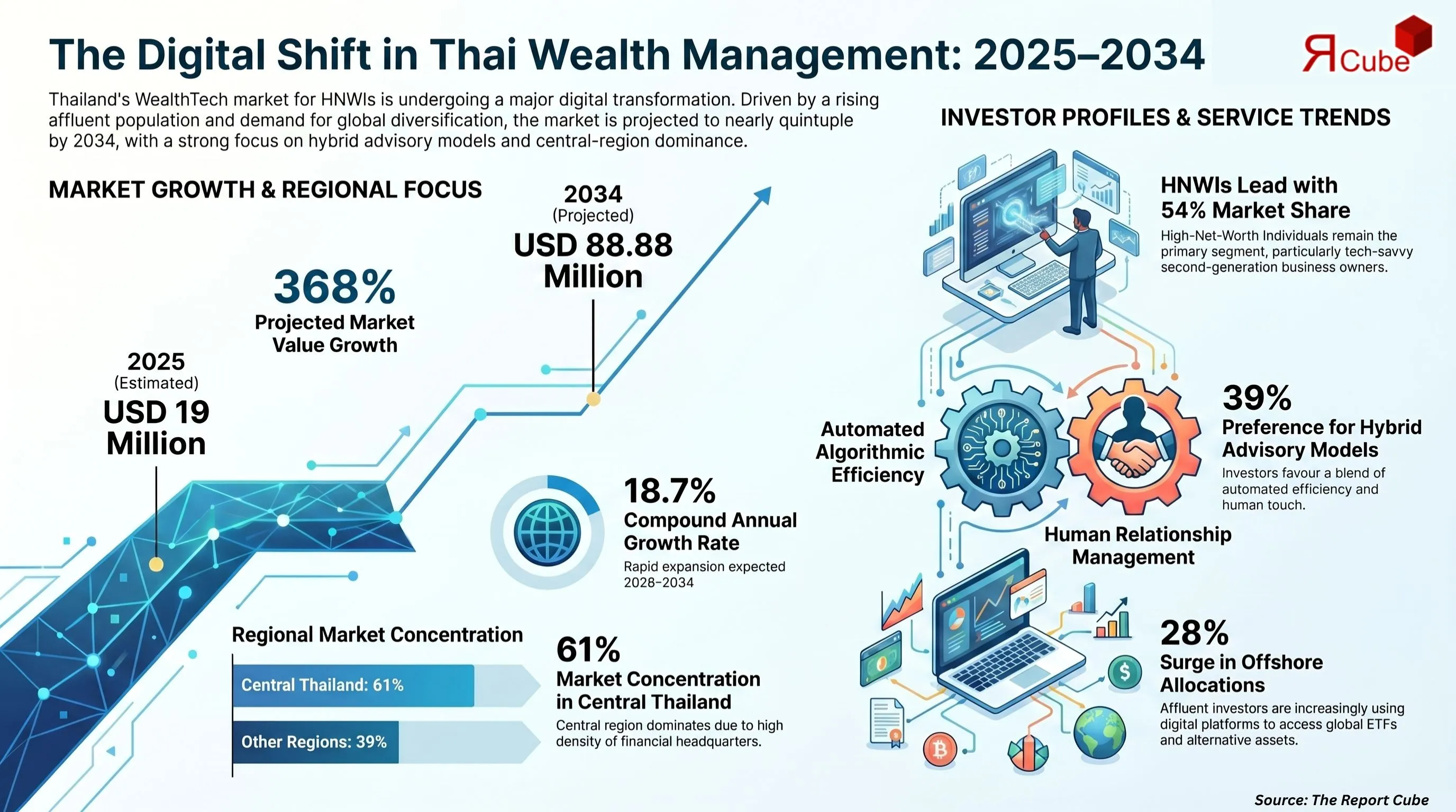Thailand WealthTech for HNWIs Market Report