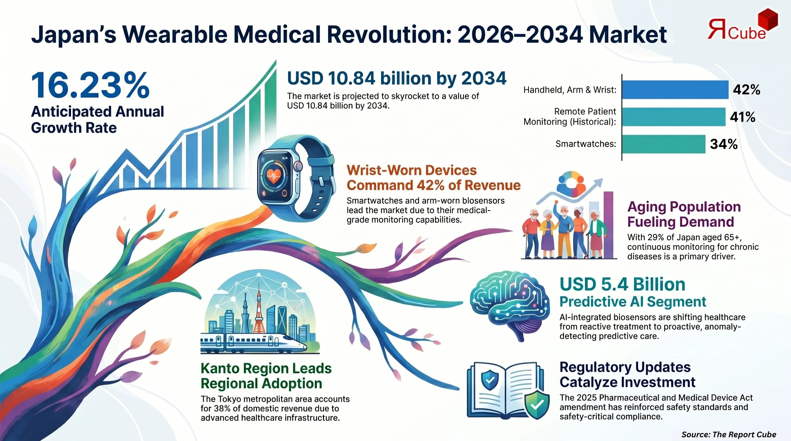 Japan Wearable Medical Devices Market Report
