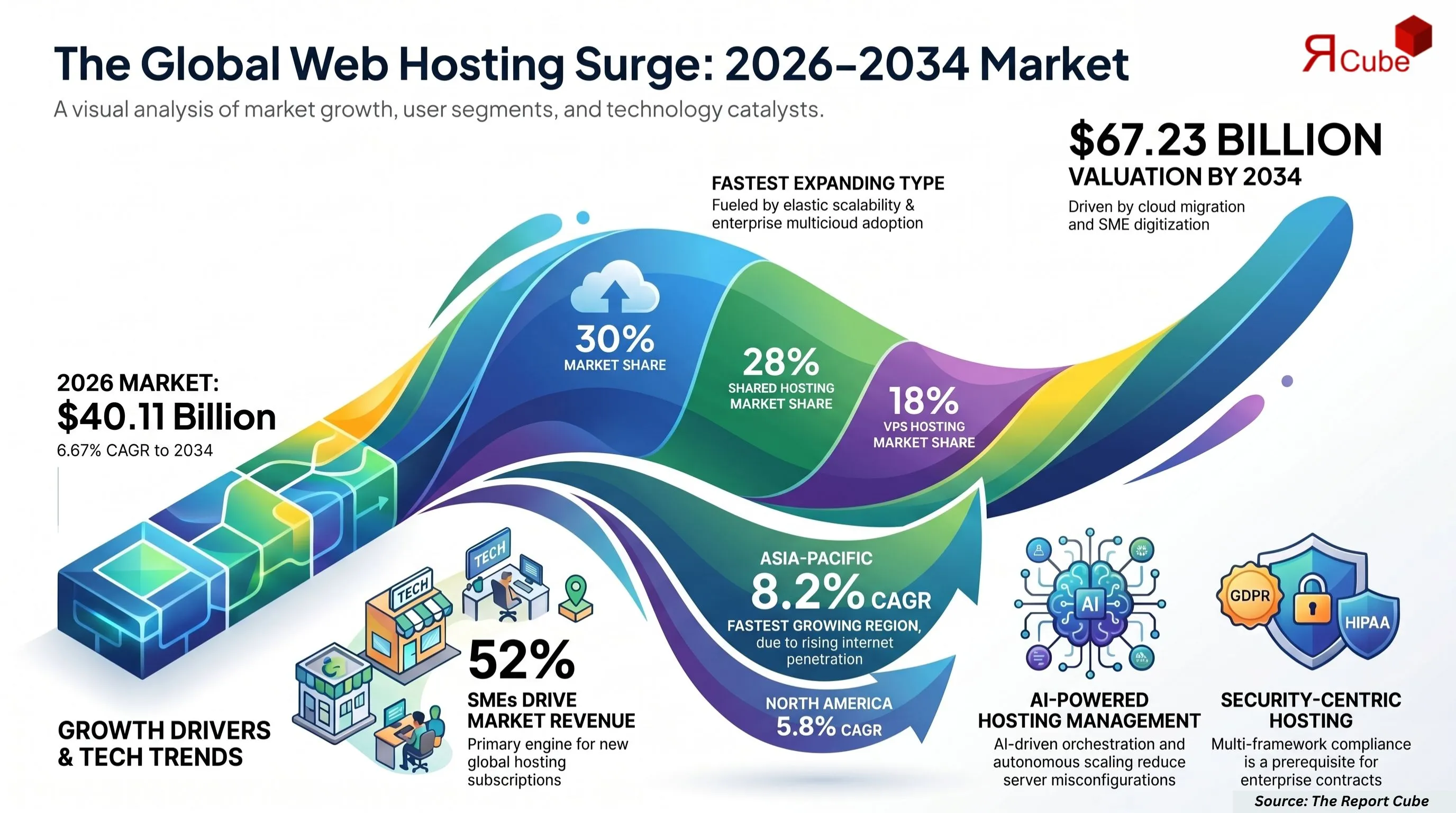 Global Web Hosting Services Market Report