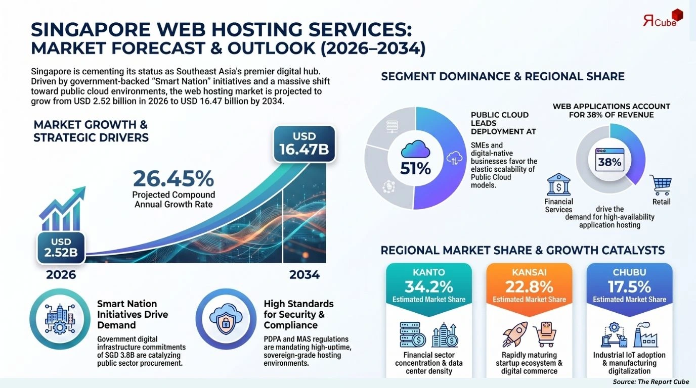 Singapore Web Hosting Services Market Report