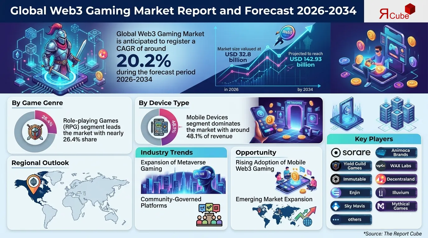 Global Web3 Gaming Market Report and Forecast 2026-2034