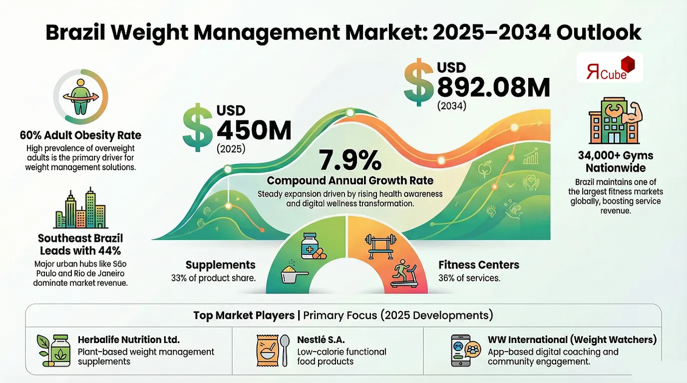 Brazil Weight Management Market Report and Forecast 2026-2034