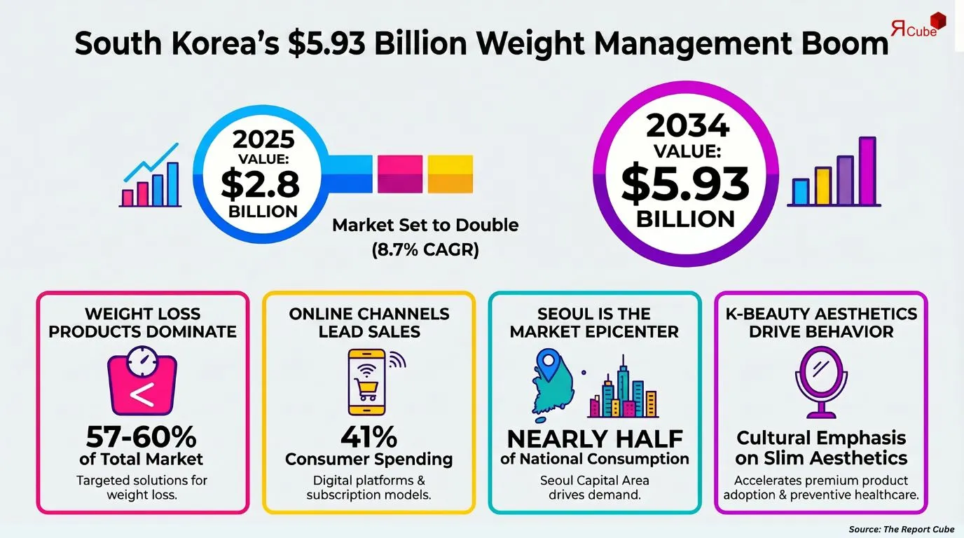 South Korea Weight Management Nutrition Market Report