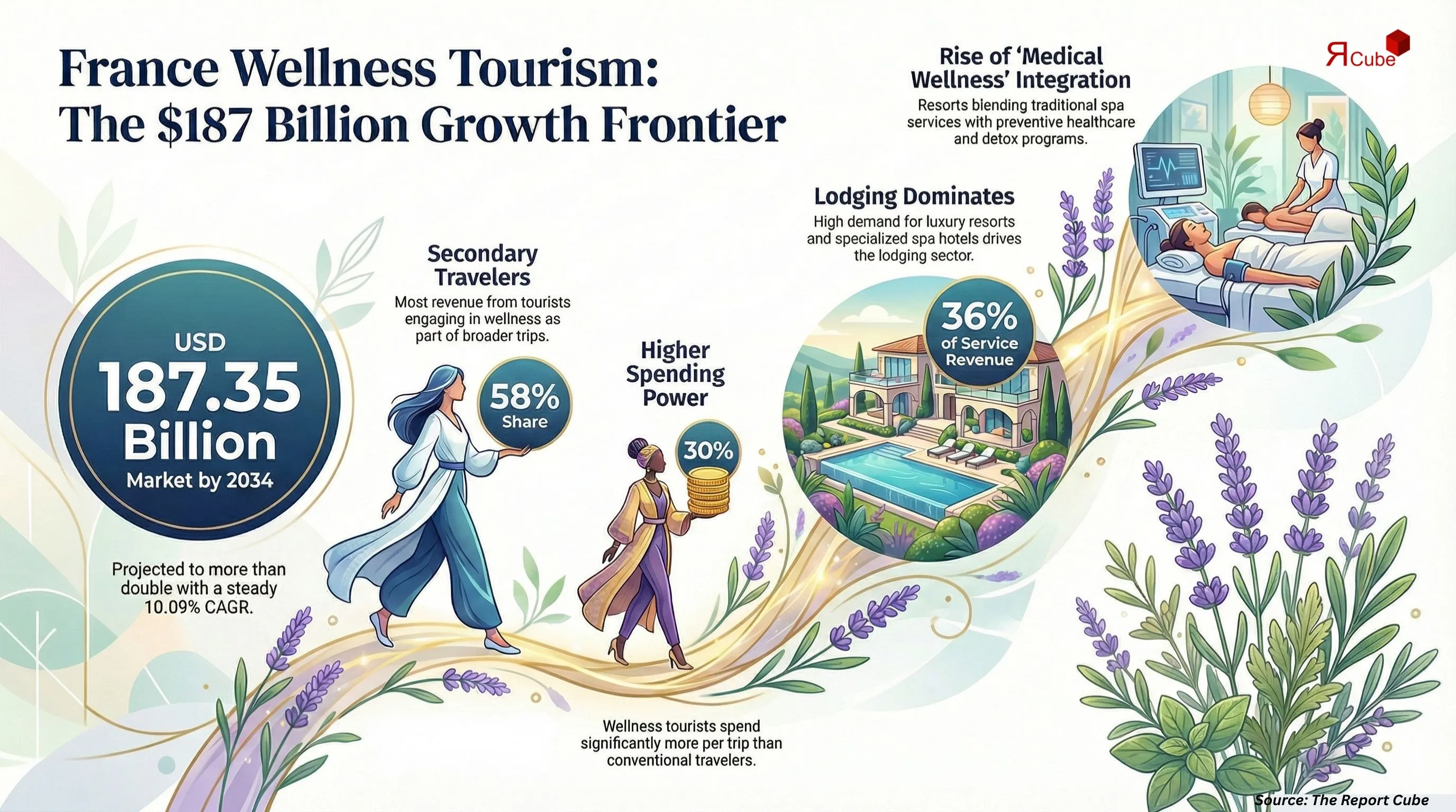 France Wellness Tourism Market Report