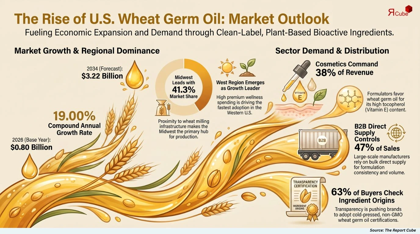 U.S. Wheat Germ Oil Market Report