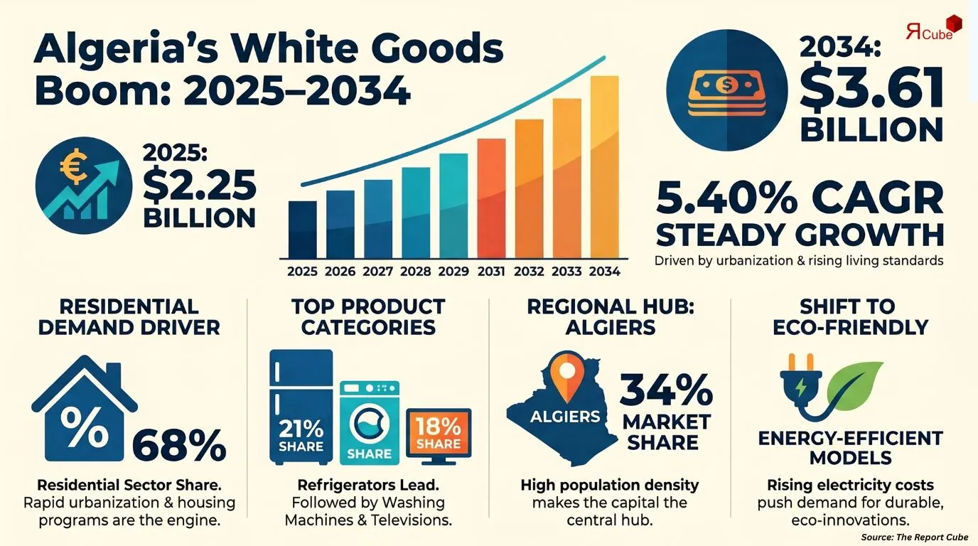Algeria White Goods Market Report