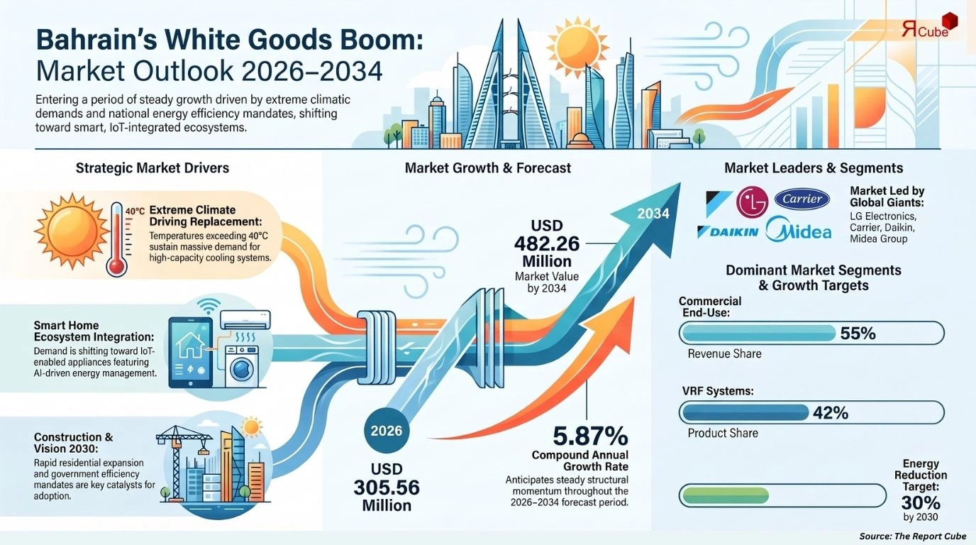 Bahrain White Goods Market Report