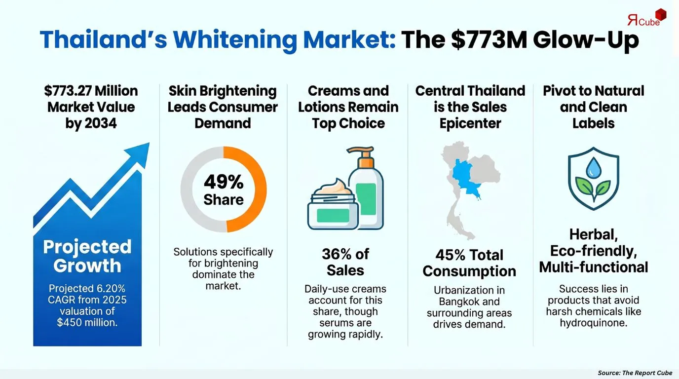 Thailand Whitening Products Market Report