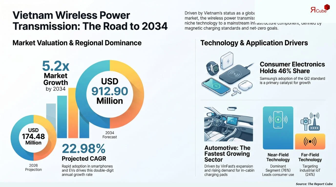Vietnam Wireless Power Transmission Market Size, Share, Trends & Forecast 2026-2034