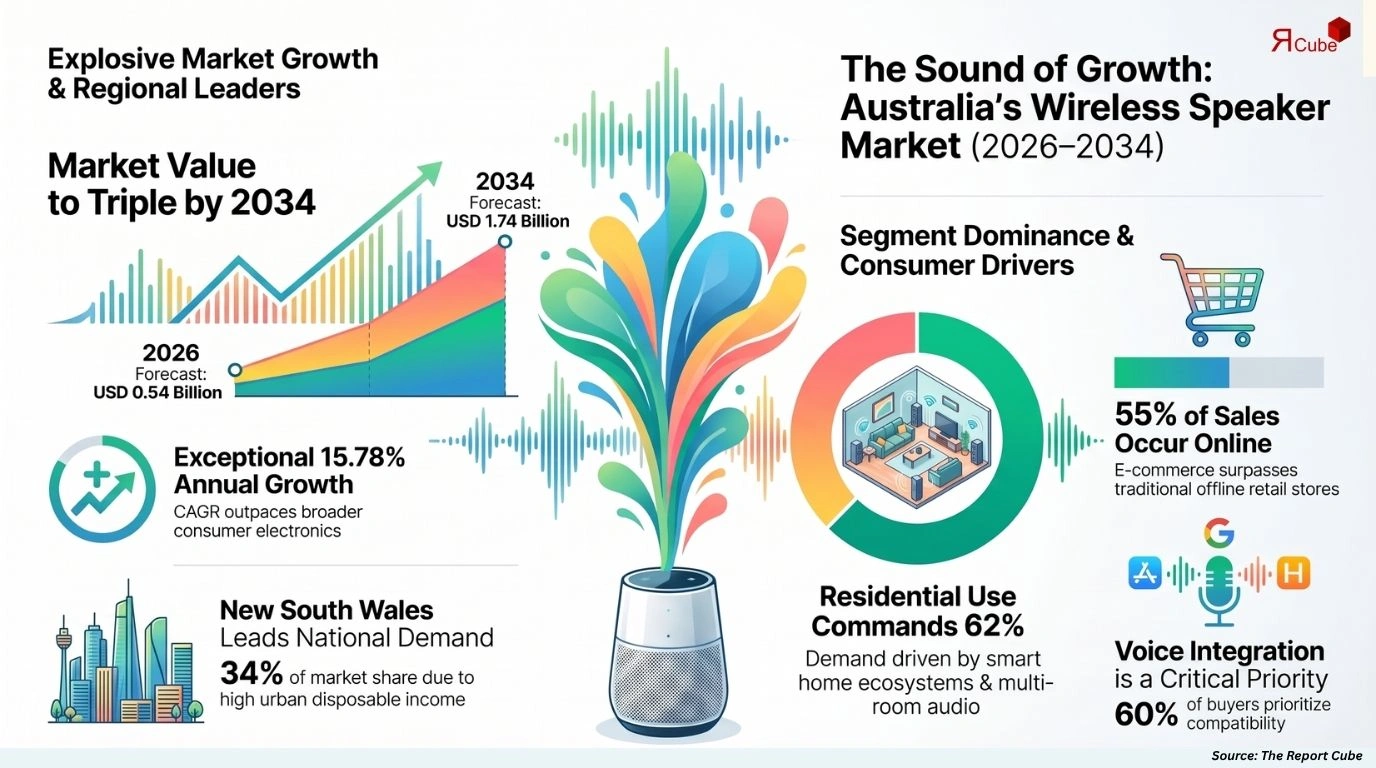Australia Wireless Speaker Market Size, Share, Trends & Forecast 2026-2034