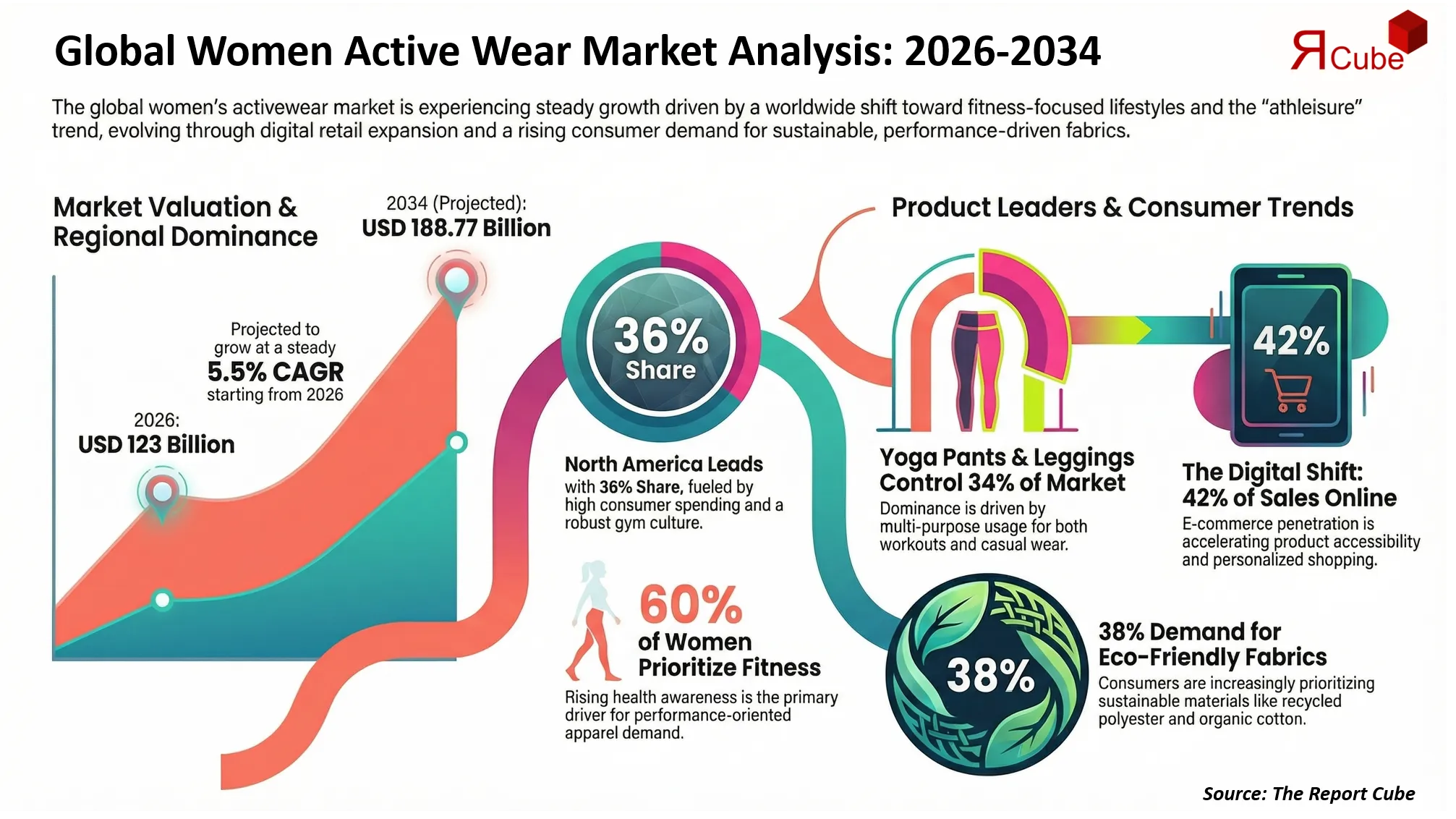 Women Active Wear Market Share, Size, Companies & Growth