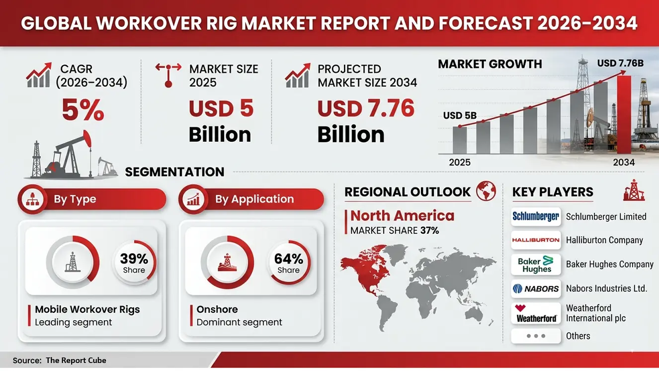 Global Workover Rig Market 2026-2034 infographic covering competitive landscape and insights