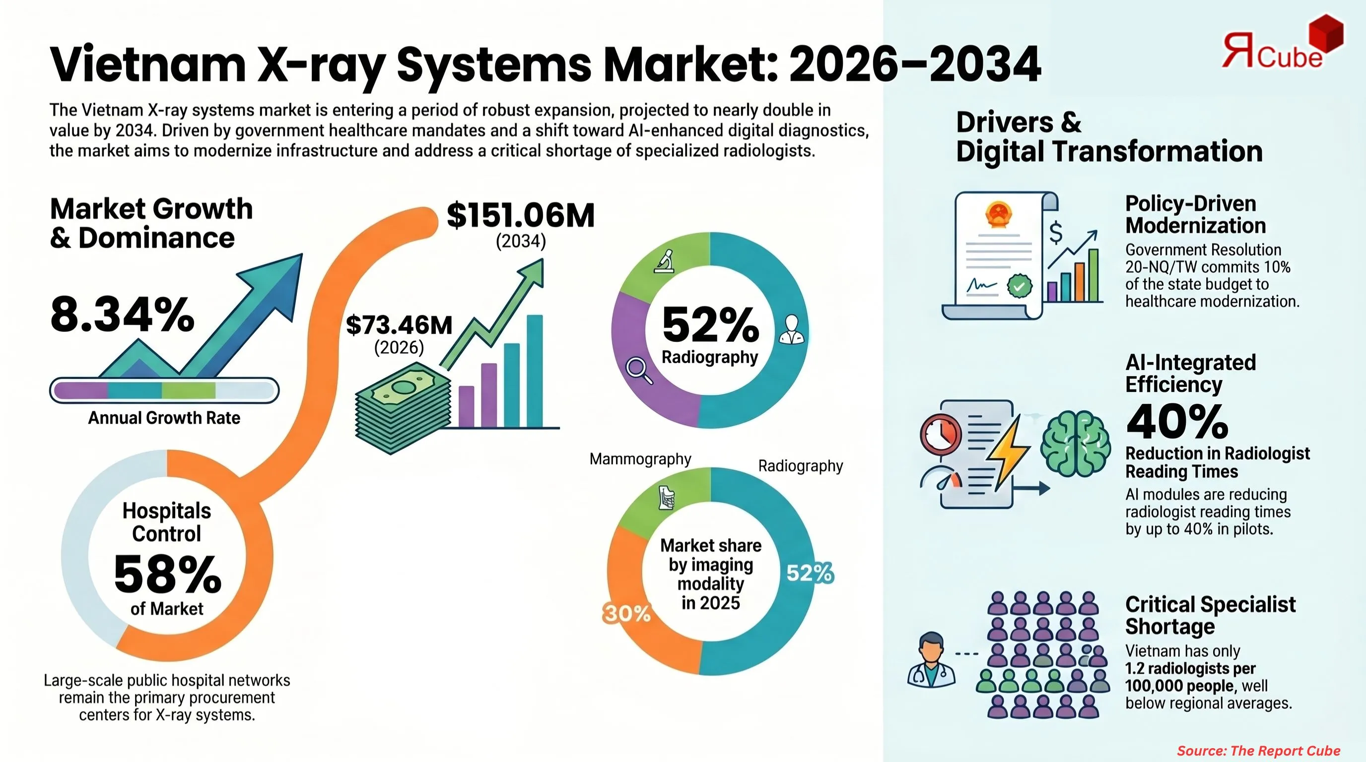 Vietnam X-ray Systems Market Report and Forecast 2026-2034