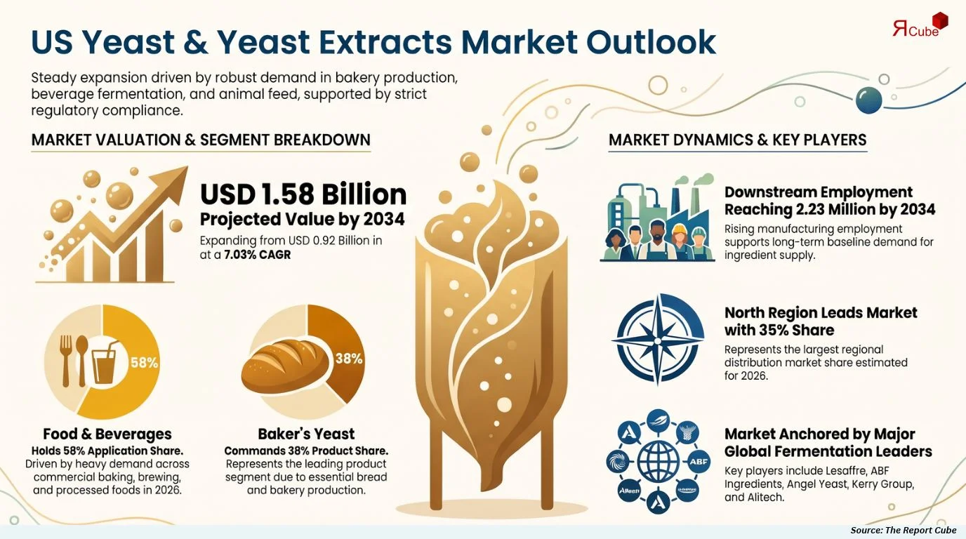 US Yeast and Yeast Extracts Market Size, Share, Trends & Forecast 2026-2034