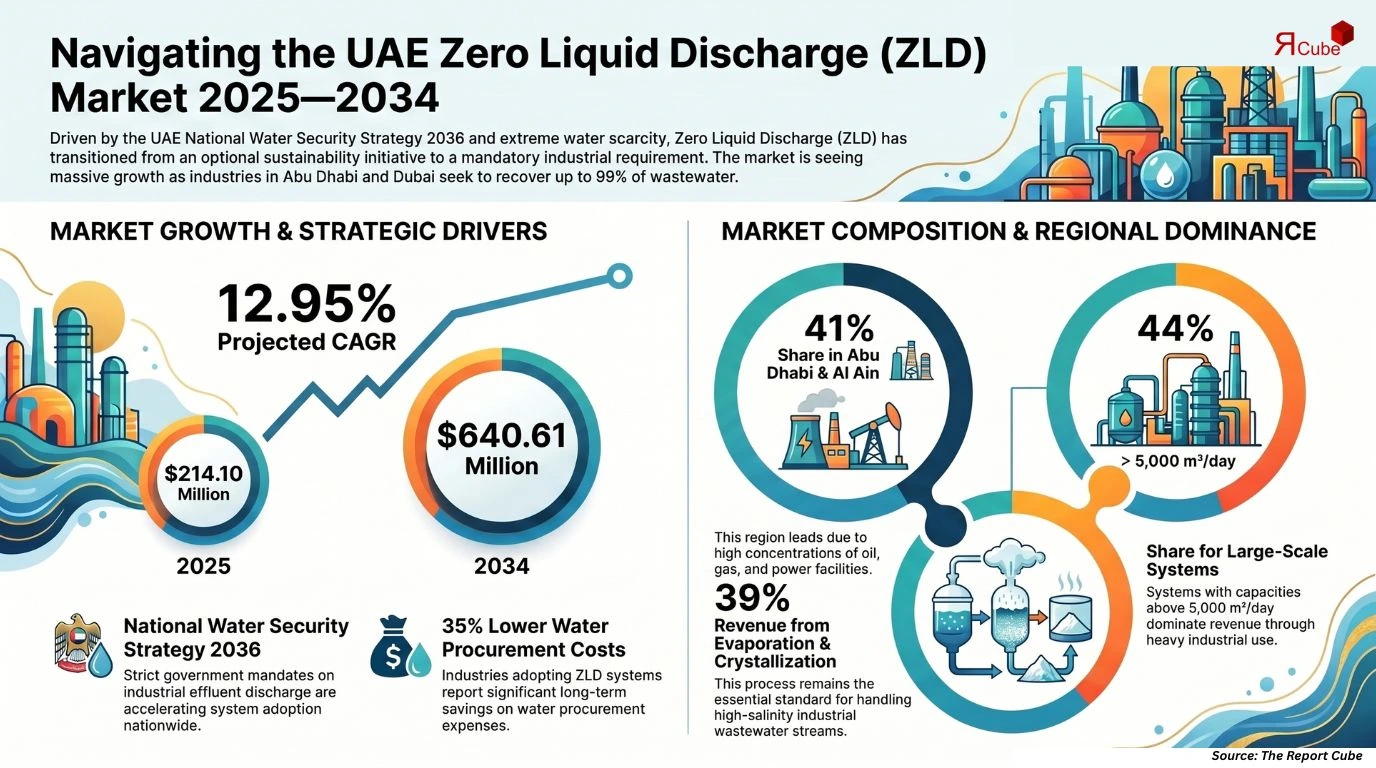 UAE Zero Liquid Discharge System Market Report