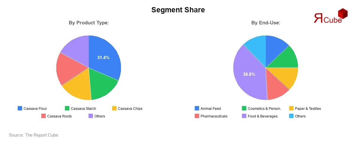 Africa Cassava Market Segment Share Africa Cassava Market Segment Share