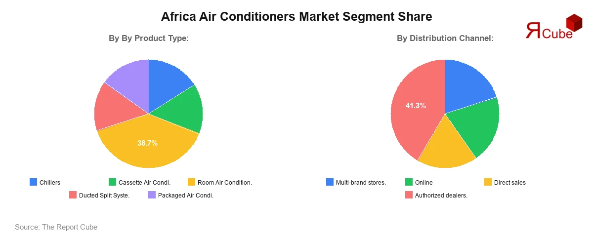 Africa Air Conditioners Market Segment Share