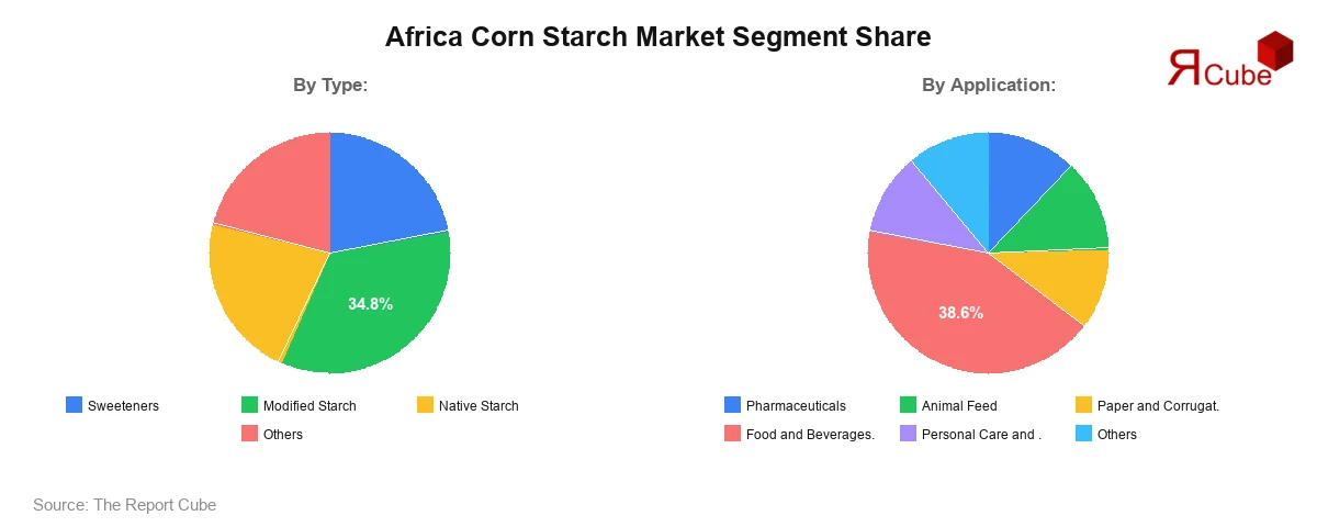 Africa Corn Starch Market Segment Share Africa Corn Starch Market Segment Share