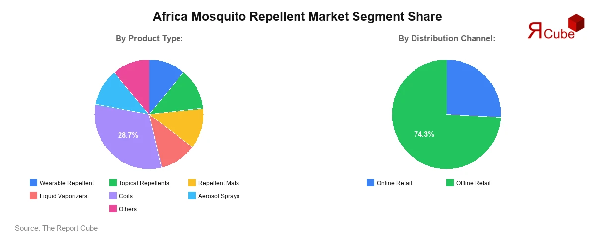 Africa Mosquito Repellent Market Segment Share Africa Mosquito Repellent Market Segment Share