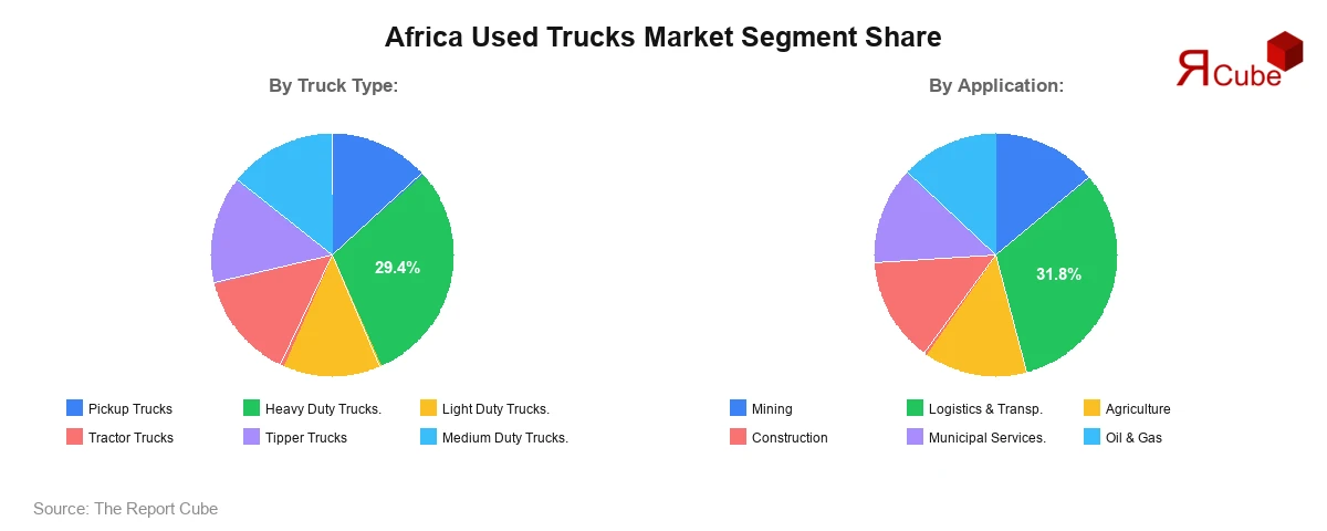 Africa Used Trucks Market Segment Share