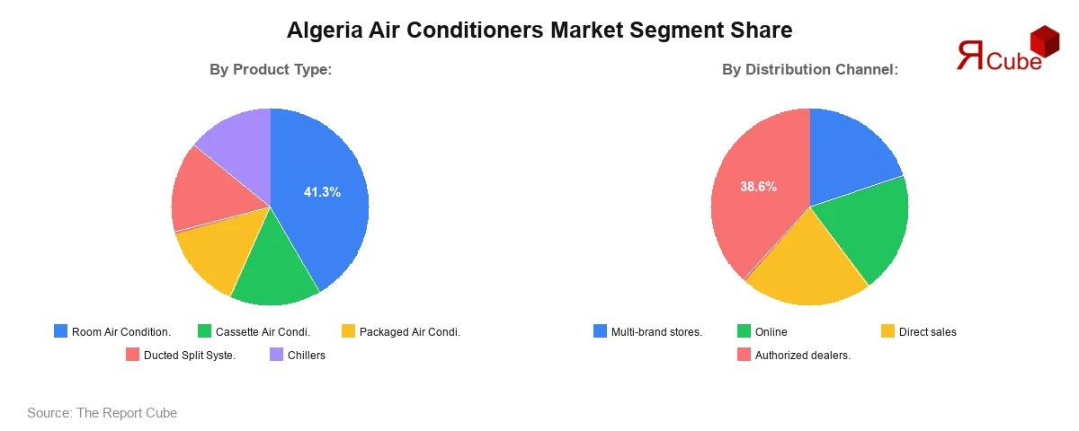 Algeria Air Conditioners Market Segment Share